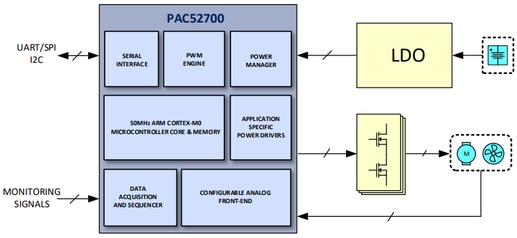 Block Diagram - Qorvo PAC52700 Power Application Controllers